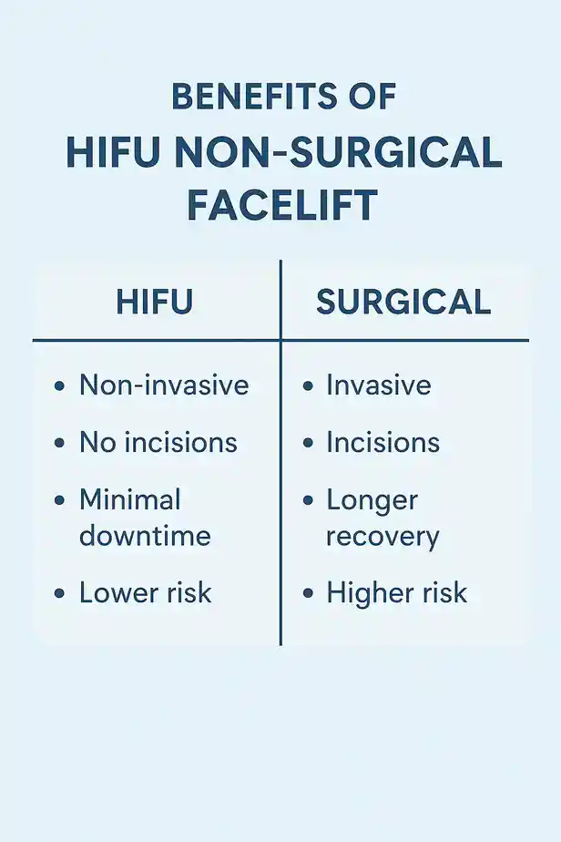 benefits of HIFU Northoltcompared to surgery.